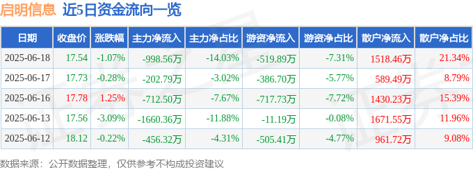 股票行情快报：启明信息（002232）6月18日主力资金净卖出998.56万元