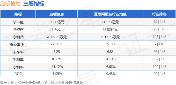 股票行情快报：启明信息（002232）6月18日主力资金净卖出998.56万元