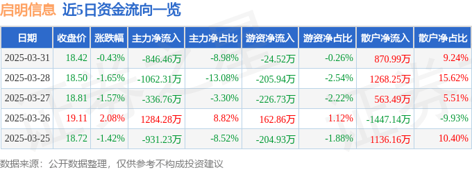 股票行情快报：启明信息（002232）3月31日主力资金净卖出846.46万元