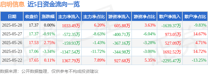 股票行情快报：启明信息（002232）5月28日主力资金净买入1033.49万元