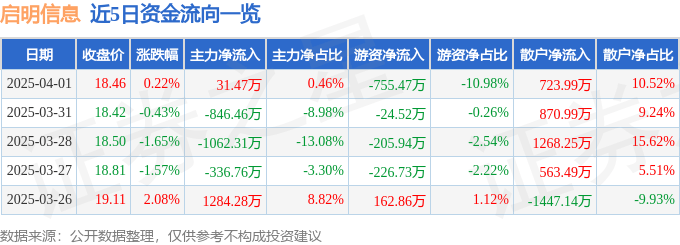 股票行情快报：启明信息（002232）4月1日主力资金净买入31.47万元