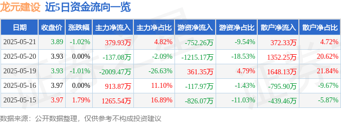 股票行情快报：龙元建设（600491）5月21日主力资金净买入379.93万元