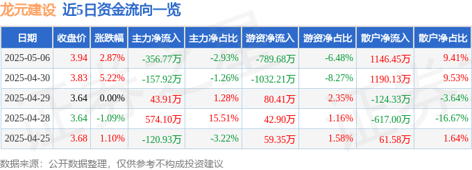 股票行情快报：龙元建设（600491）5月6日主力资金净卖出356.77万元