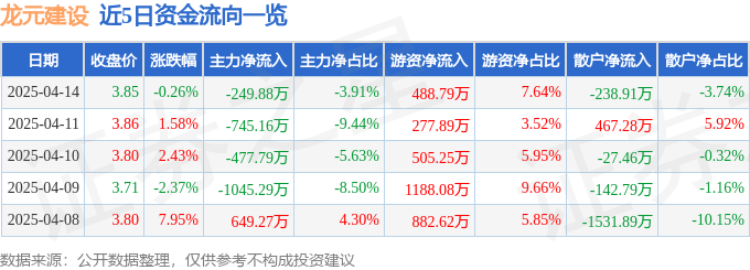 股票行情快报：龙元建设（600491）4月14日主力资金净卖出249.88万元