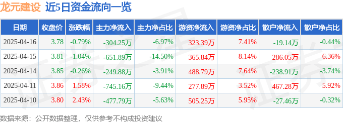 股票行情快报：龙元建设（600491）4月16日主力资金净卖出304.25万元