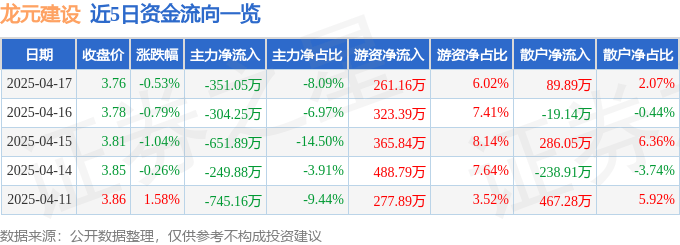 股票行情快报：龙元建设（600491）4月17日主力资金净卖出351.05万元