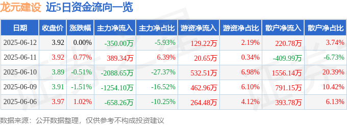 股票行情快报：龙元建设（600491）6月12日主力资金净卖出350.00万元