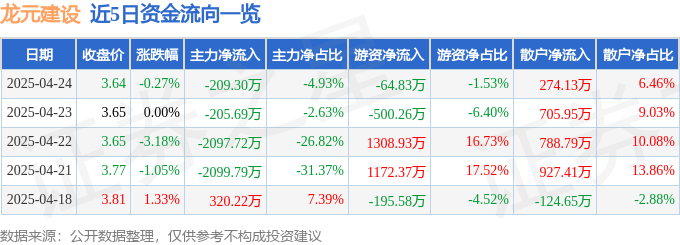 股票行情快报：龙元建设（600491）4月24日主力资金净卖出209.30万元