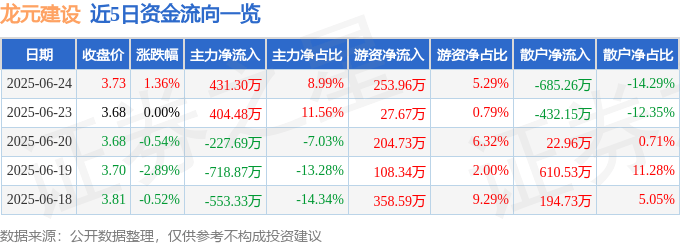 股票行情快报：龙元建设（600491）6月24日主力资金净买入431.30万元