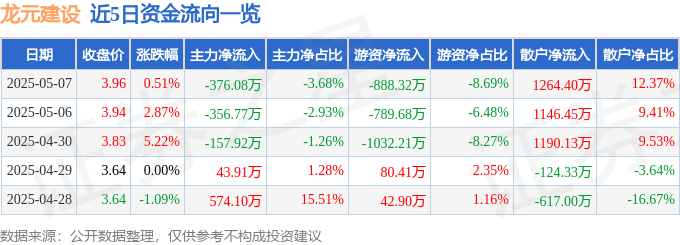 股票行情快报：龙元建设（600491）5月7日主力资金净卖出376.08万元