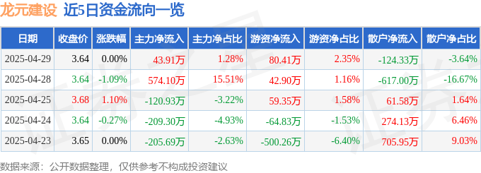 股票行情快报：龙元建设（600491）4月29日主力资金净买入43.91万元