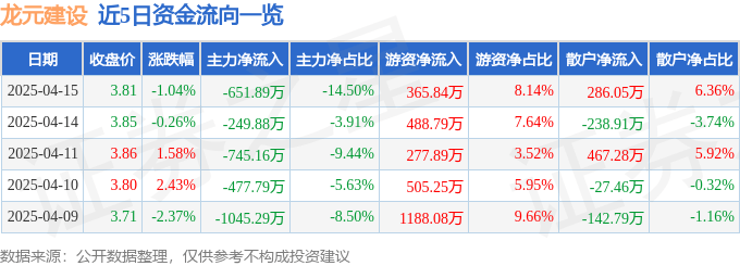 股票行情快报：龙元建设（600491）4月15日主力资金净卖出651.89万元