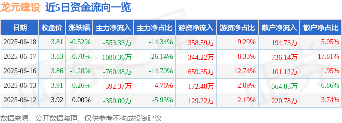 股票行情快报：龙元建设（600491）6月18日主力资金净卖出553.33万元