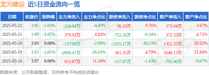 股票行情快报：龙元建设（600491）5月22日主力资金净卖出210.04万元