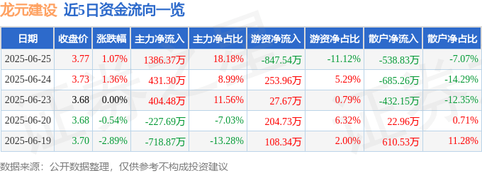 股票行情快报：龙元建设（600491）6月25日主力资金净买入1386.37万元