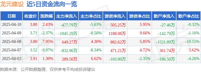 股票行情快报：龙元建设（600491）4月10日主力资金净卖出477.79万元