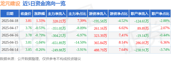 股票行情快报：龙元建设（600491）4月18日主力资金净买入320.22万元