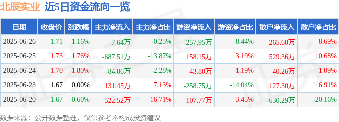 股票行情快报：北辰实业（601588）6月26日主力资金净卖出7.64万元
