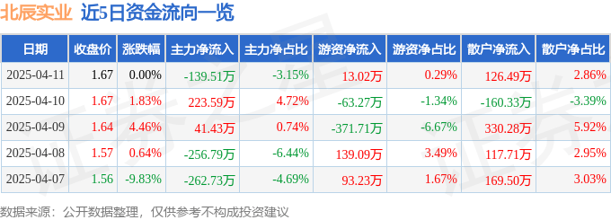 股票行情快报：北辰实业（601588）4月11日主力资金净卖出139.51万元