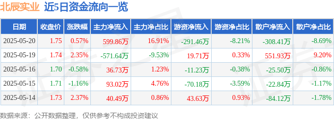 股票行情快报：北辰实业（601588）5月20日主力资金净买入599.86万元