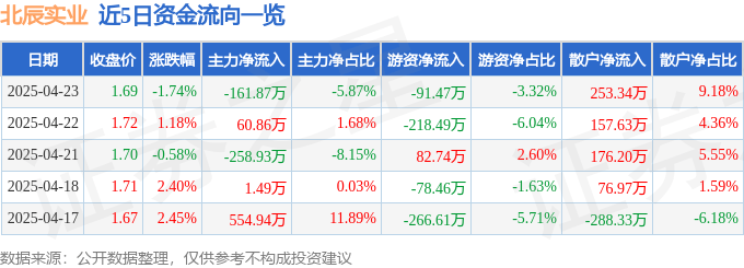 股票行情快报：北辰实业（601588）4月23日主力资金净卖出161.87万元