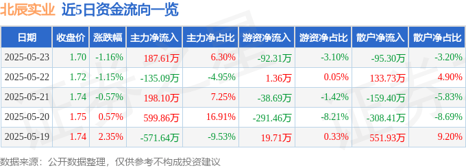 股票行情快报：北辰实业（601588）5月23日主力资金净买入187.61万元