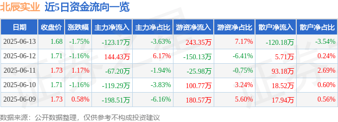 股票行情快报：北辰实业（601588）6月13日主力资金净卖出123.17万元
