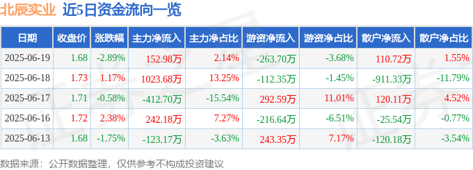 股票行情快报：北辰实业（601588）6月19日主力资金净买入152.98万元
