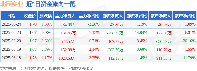 股票行情快报：北辰实业（601588）6月24日主力资金净卖出84.06万元