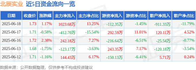 股票行情快报：北辰实业（601588）6月18日主力资金净买入1023.68万元