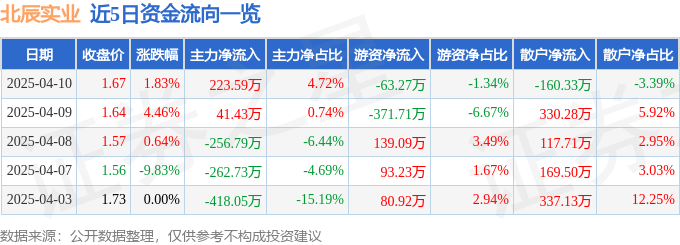 股票行情快报：北辰实业（601588）4月10日主力资金净买入223.59万元