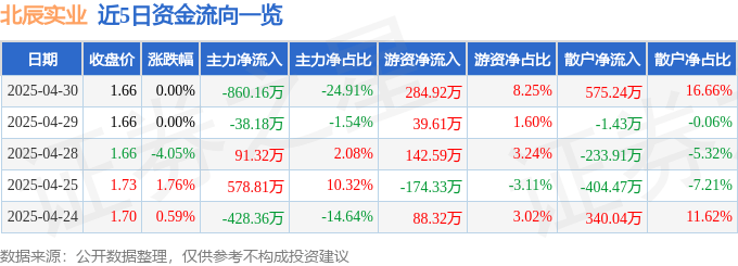 股票行情快报：北辰实业（601588）4月30日主力资金净卖出860.16万元