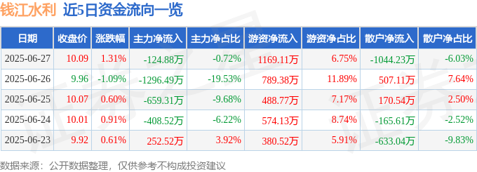 股票行情快报：钱江水利（600283）6月27日主力资金净卖出124.88万元