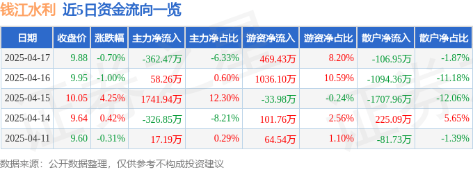股票行情快报：钱江水利（600283）4月17日主力资金净卖出362.47万元