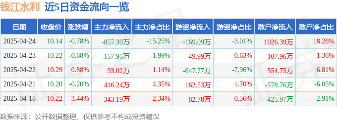 股票行情快报：钱江水利（600283）4月24日主力资金净卖出857.30万元