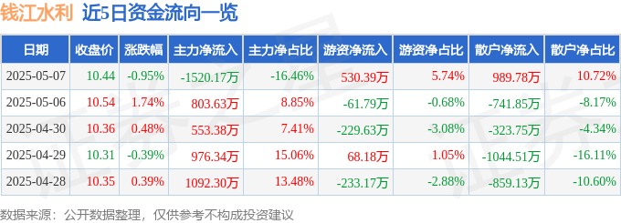 股票行情快报：钱江水利（600283）5月7日主力资金净卖出1520.17万元
