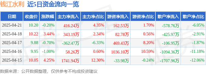 股票行情快报：钱江水利（600283）4月21日主力资金净买入416.24万元