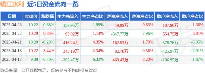 股票行情快报：钱江水利（600283）4月23日主力资金净卖出157.95万元