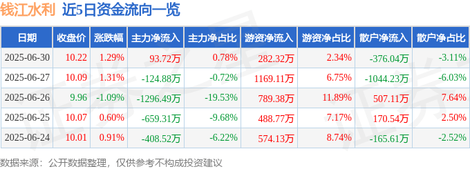 股票行情快报：钱江水利（600283）6月30日主力资金净买入93.72万元
