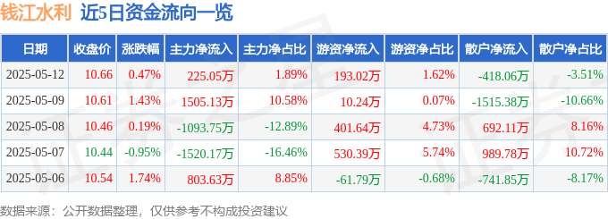 股票行情快报：钱江水利（600283）5月12日主力资金净买入225.05万元