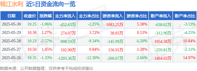 股票行情快报：钱江水利（600283）5月30日主力资金净卖出452.63万元