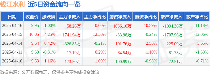 股票行情快报：钱江水利（600283）4月16日主力资金净买入58.26万元
