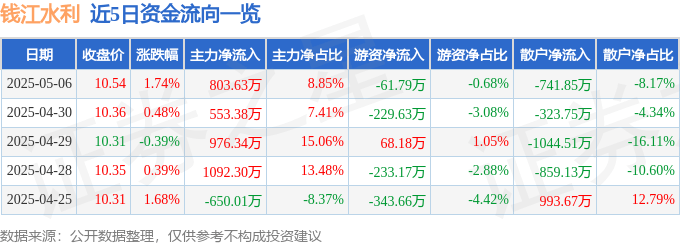 股票行情快报：钱江水利（600283）5月6日主力资金净买入803.63万元
