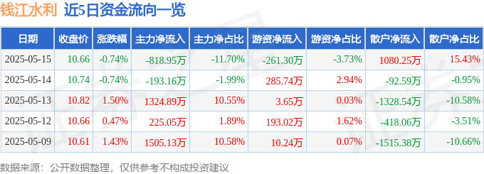 股票行情快报：钱江水利（600283）5月15日主力资金净卖出818.95万元