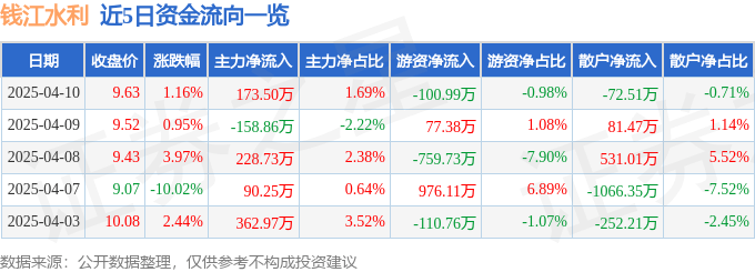 股票行情快报：钱江水利（600283）4月10日主力资金净买入173.50万元