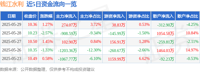 股票行情快报：钱江水利（600283）5月29日主力资金净买入274.07万元