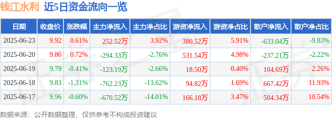 股票行情快报：钱江水利（600283）6月23日主力资金净买入252.52万元