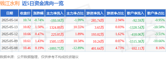 股票行情快报：钱江水利（600283）5月14日主力资金净卖出193.16万元