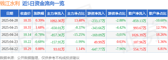 股票行情快报：钱江水利（600283）4月28日主力资金净买入1092.30万元
