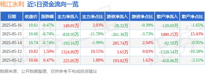 股票行情快报：钱江水利（600283）5月16日主力资金净买入149.01万元